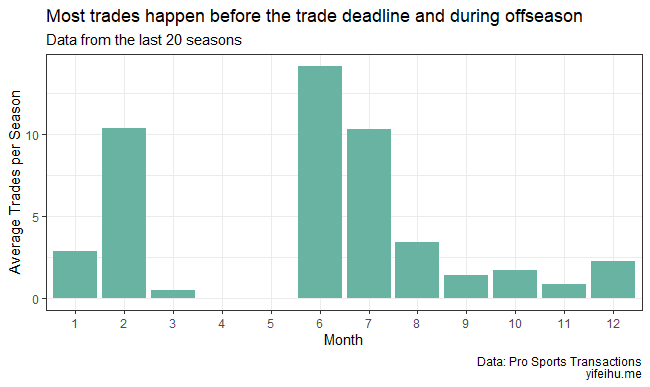 Trade by Month