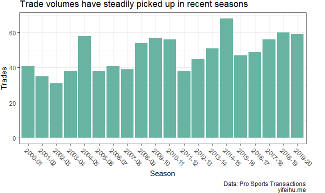 Trade by Season