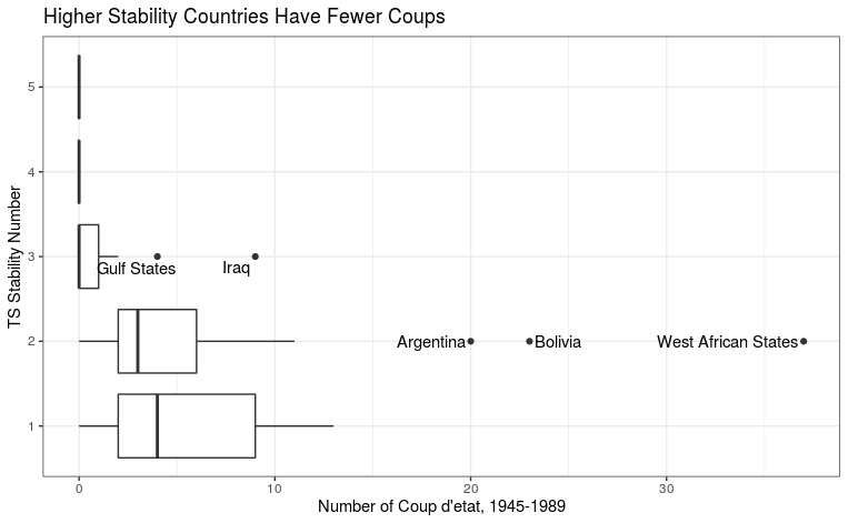 Higher Stability Countries Have Fewer Coups