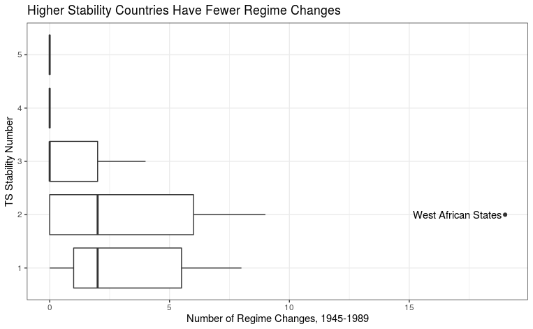 Higher Stability Countries Have Fewer Regime Changes
