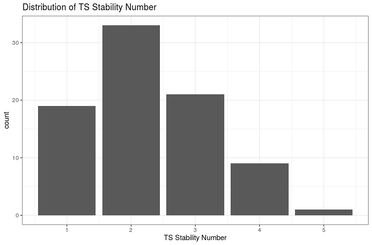 Stability Number Distribution